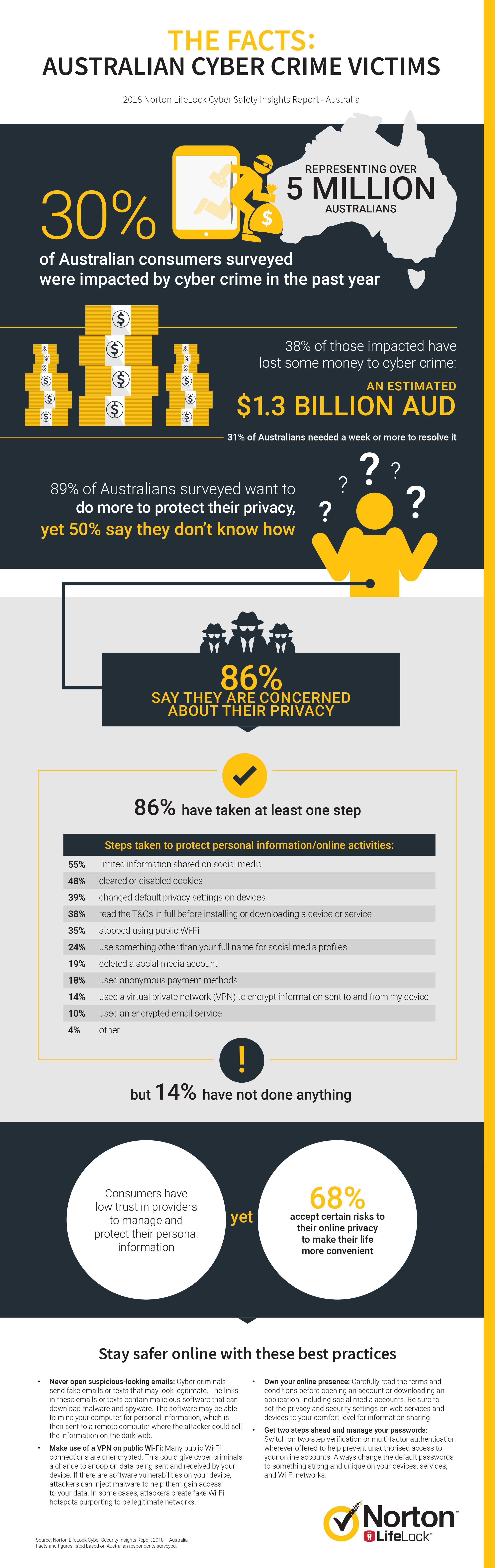 2018 norton lifelock cyber safety insights report infographic