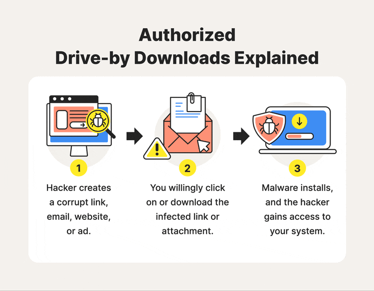 Three animated illustrations help depict the infection process of authorised drive-by downloads.