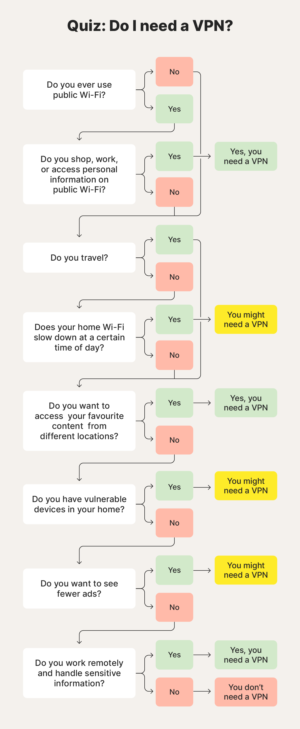 A flowchart that helps you answer the question ‘do I need a VPN?’.