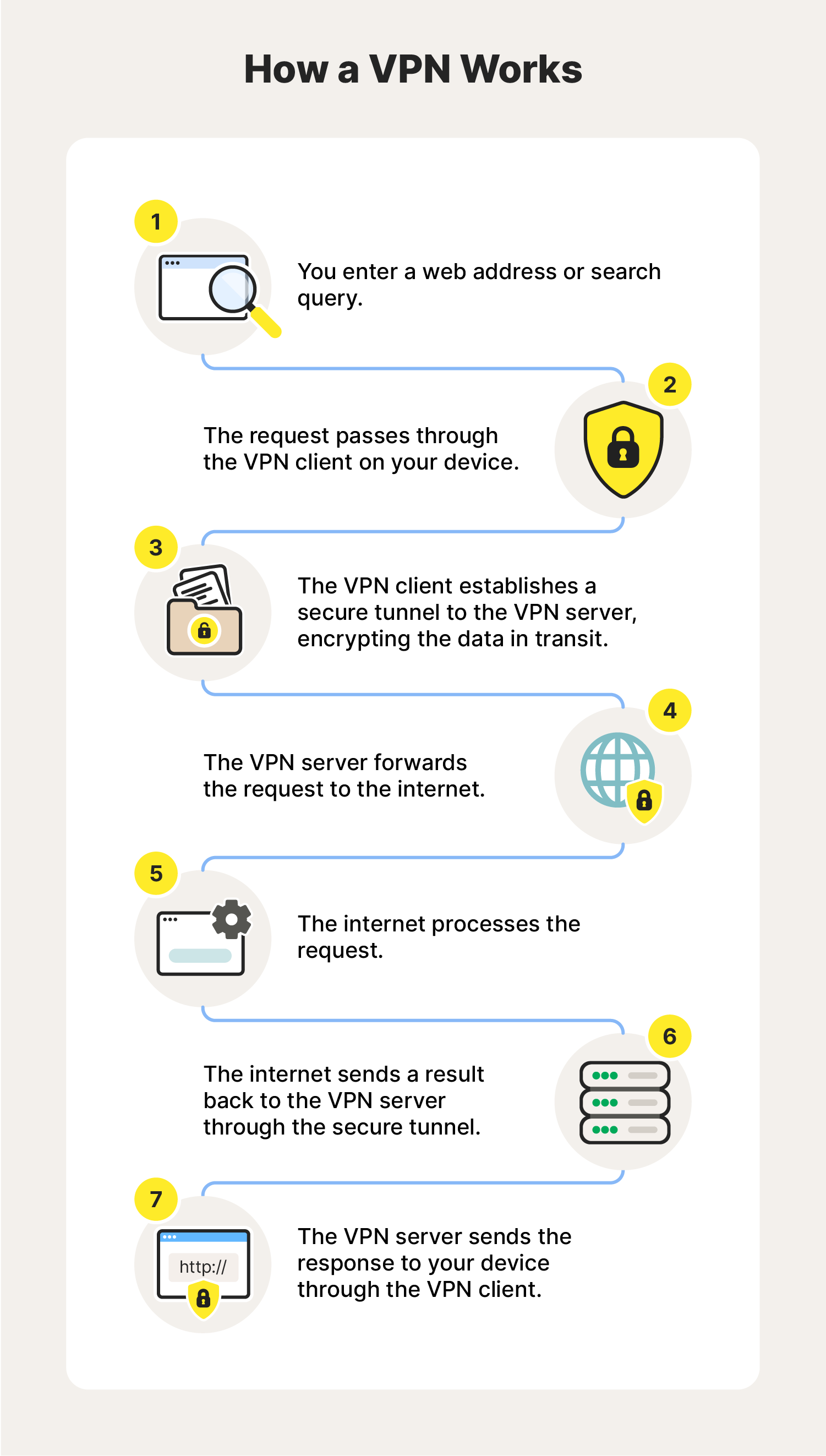 An infographic showing the process a VPN uses to encrypt data and hide IP addresses.