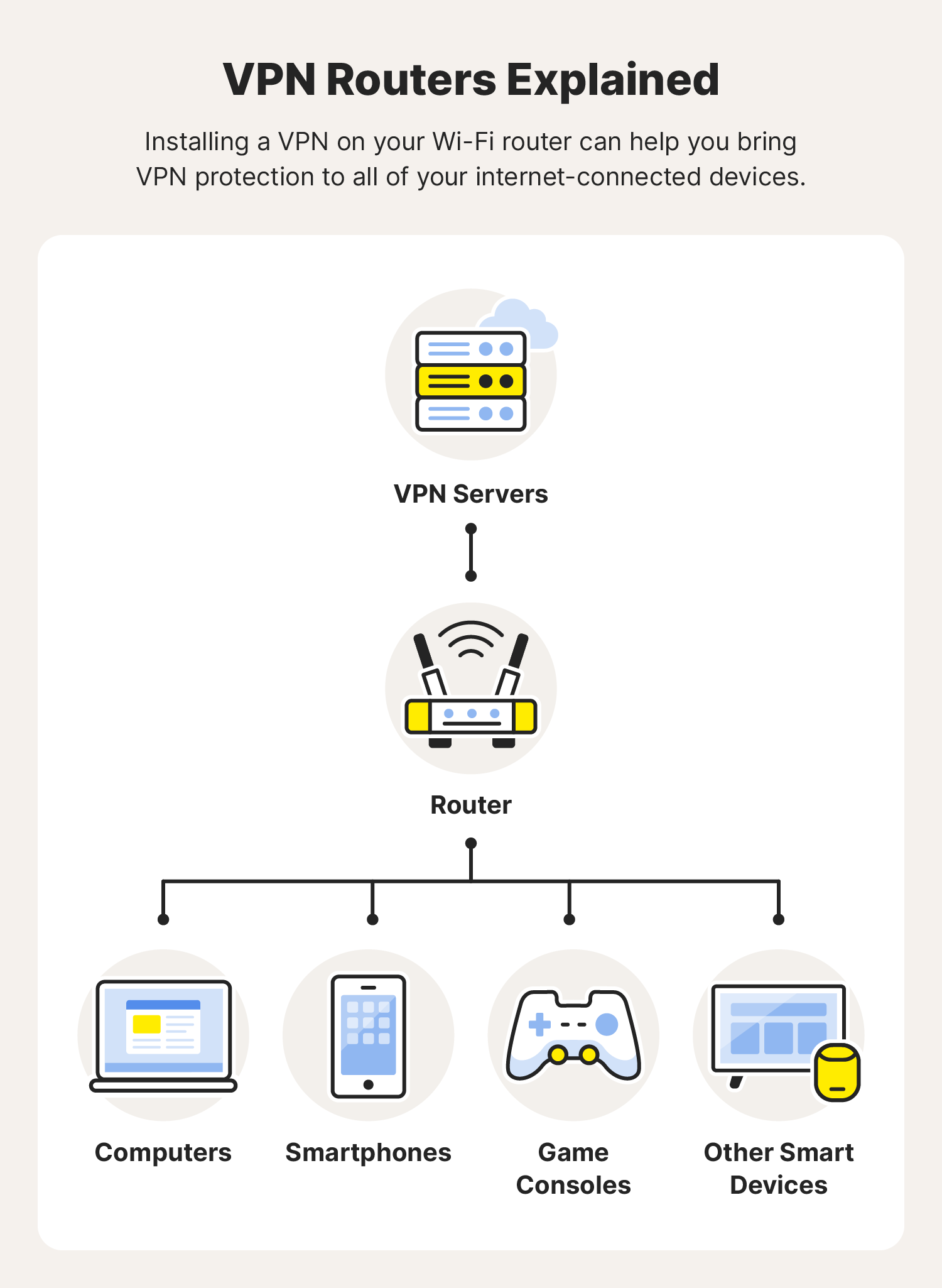 A graphic explains how a VPN router works.