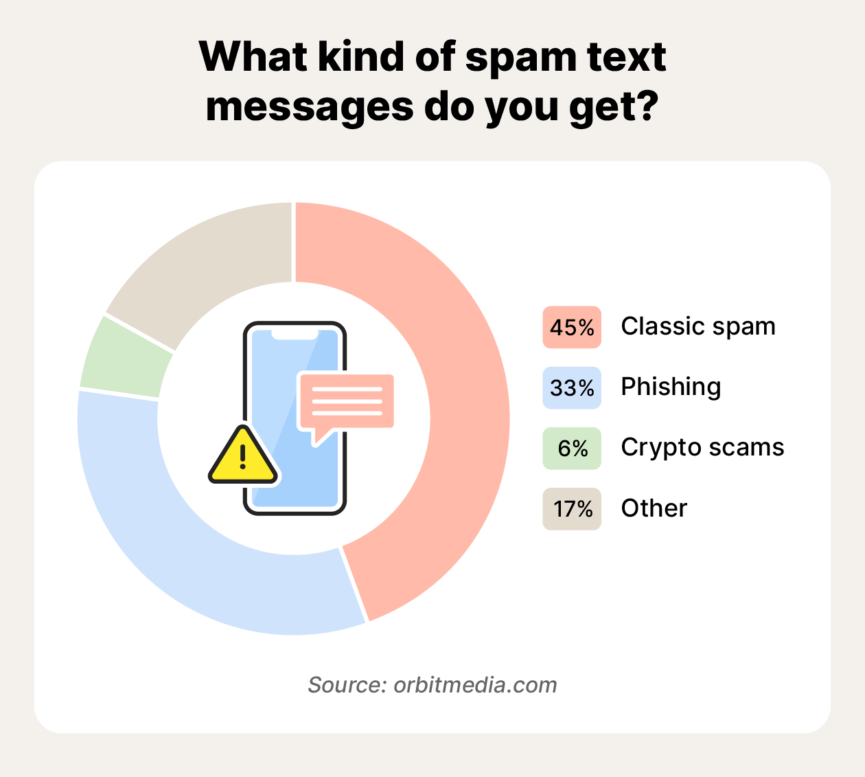 Pie chart showing the top kinds of spam text messages received in 2024.