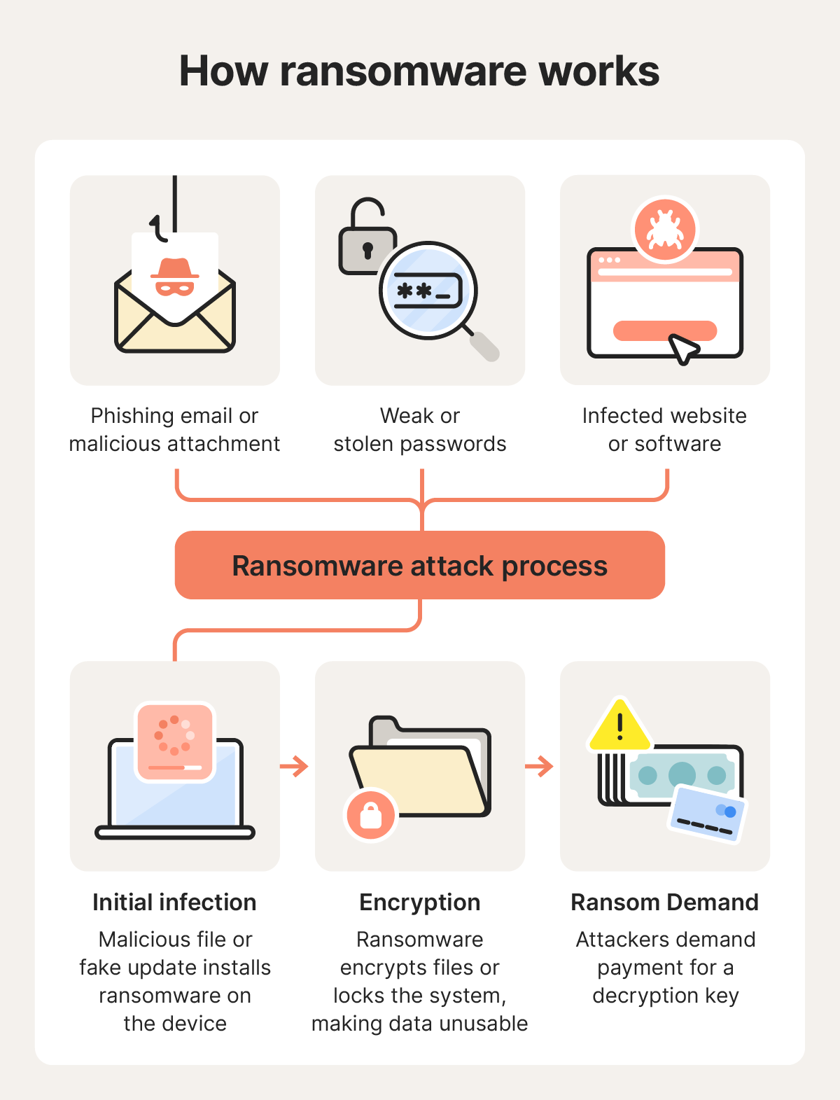Graphic showing how ransomware attacks work.