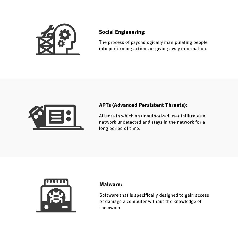 Types of cyber threats