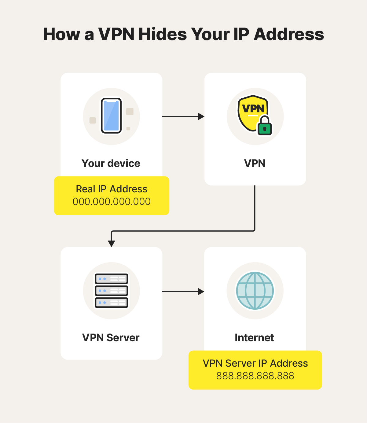 Graphic illustrating how a VPN hides your IP address.