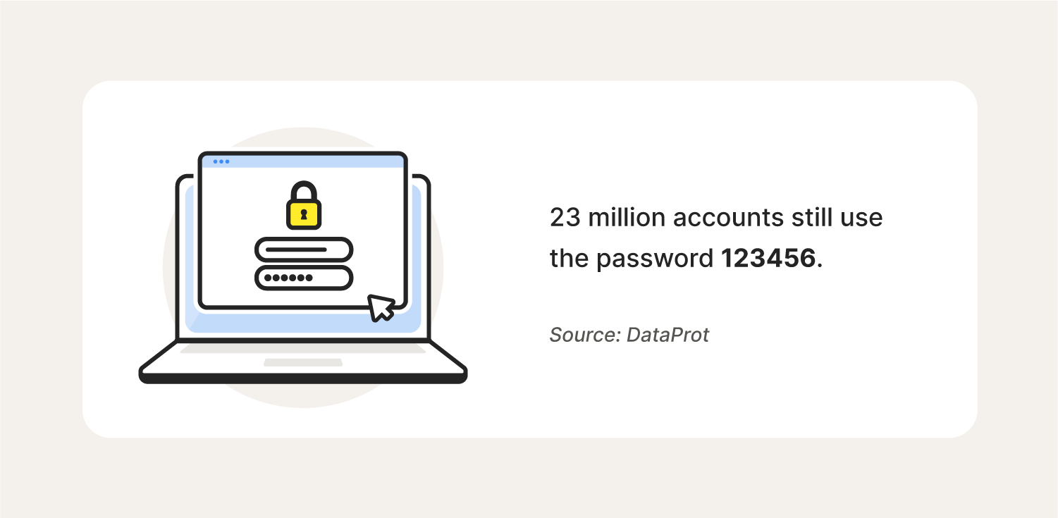 Illustrated chart with information about what is 2FA and the number of accounts using the password 123456.