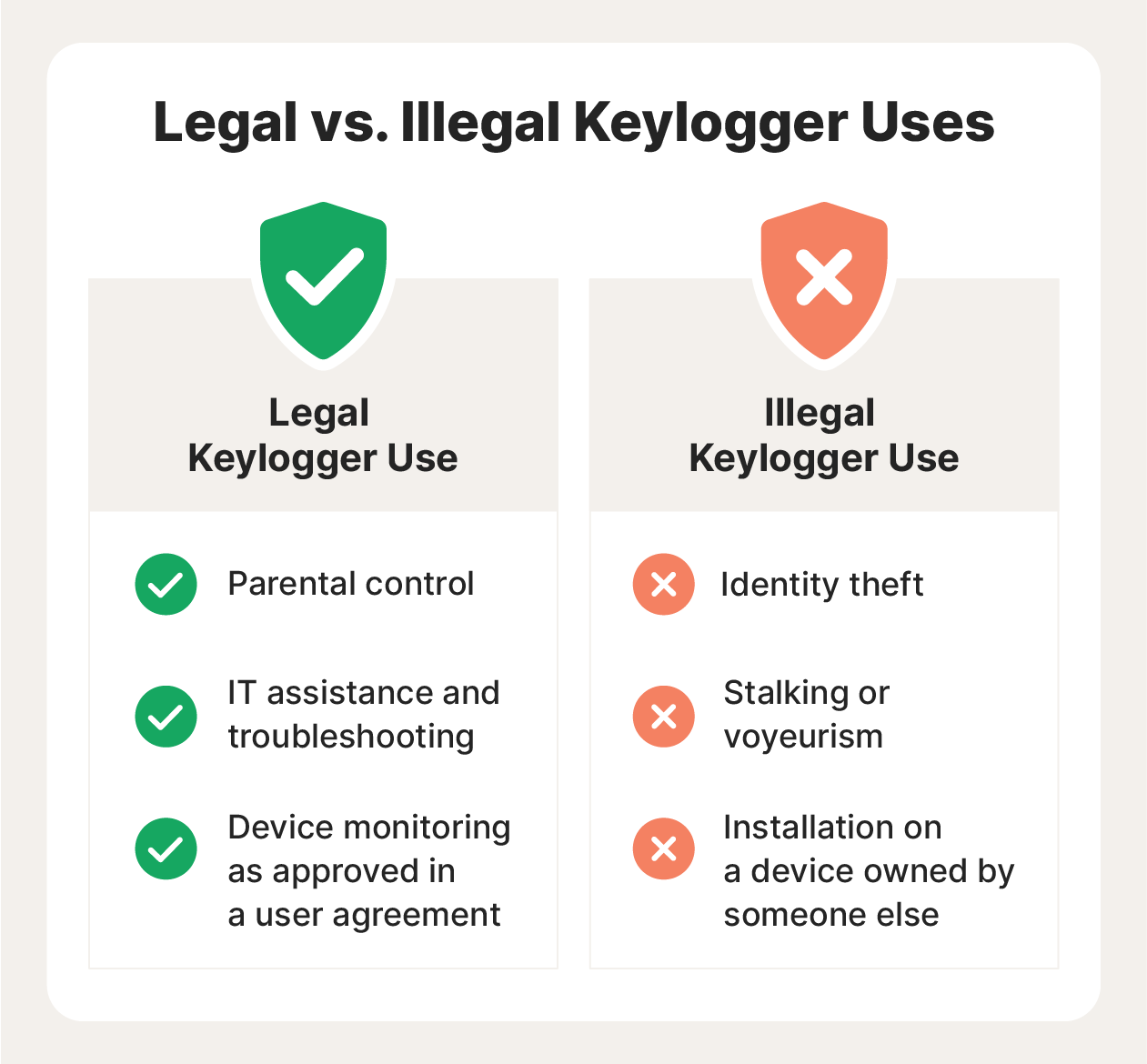 A graphic highlights both legal and illegal uses of keylogging.