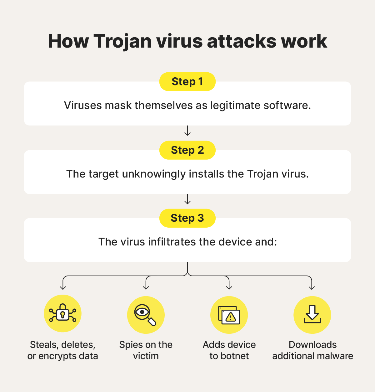 A diagram showing how Trojan virus attacks work.