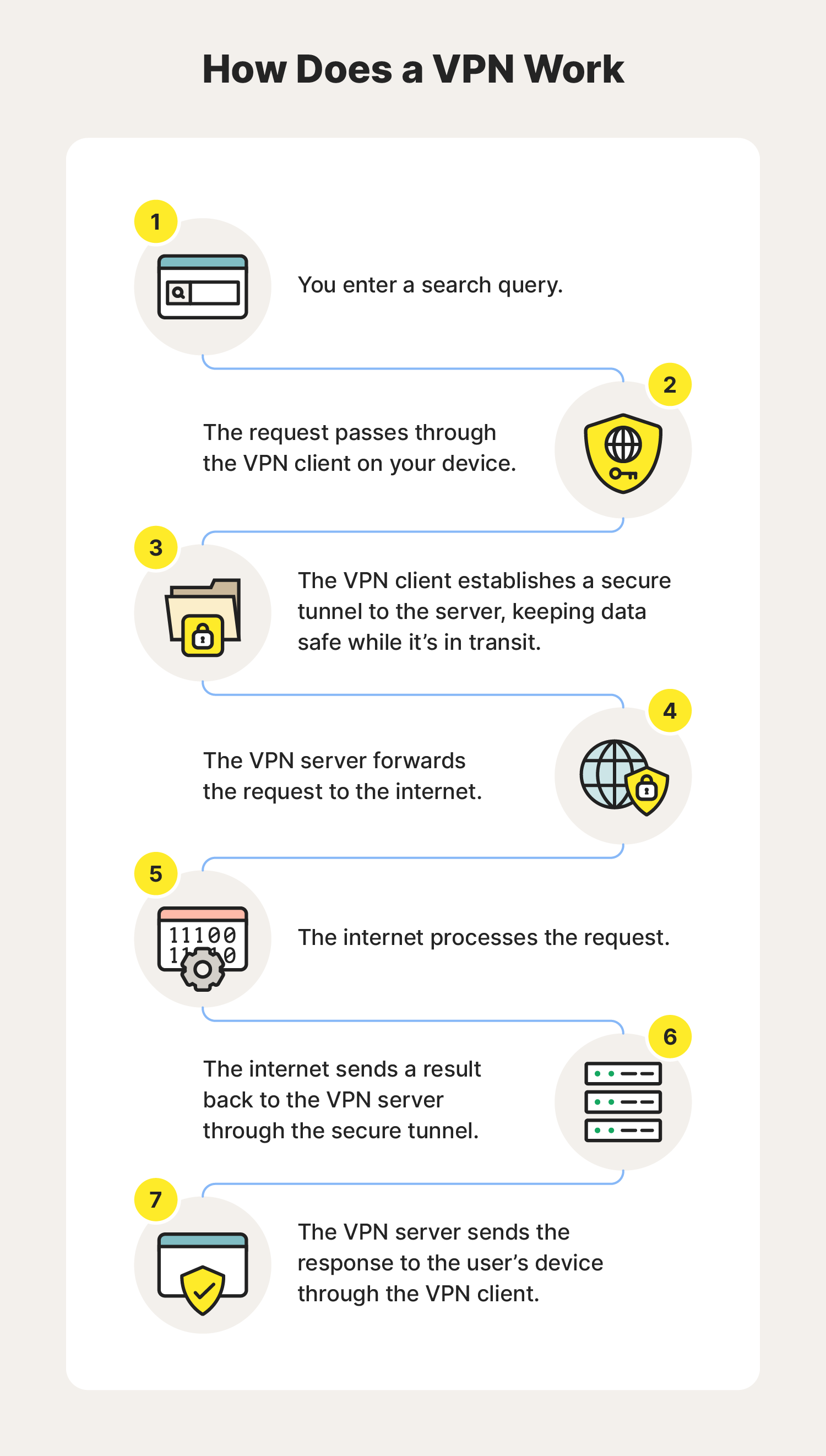 An overview of how VPNs work.
