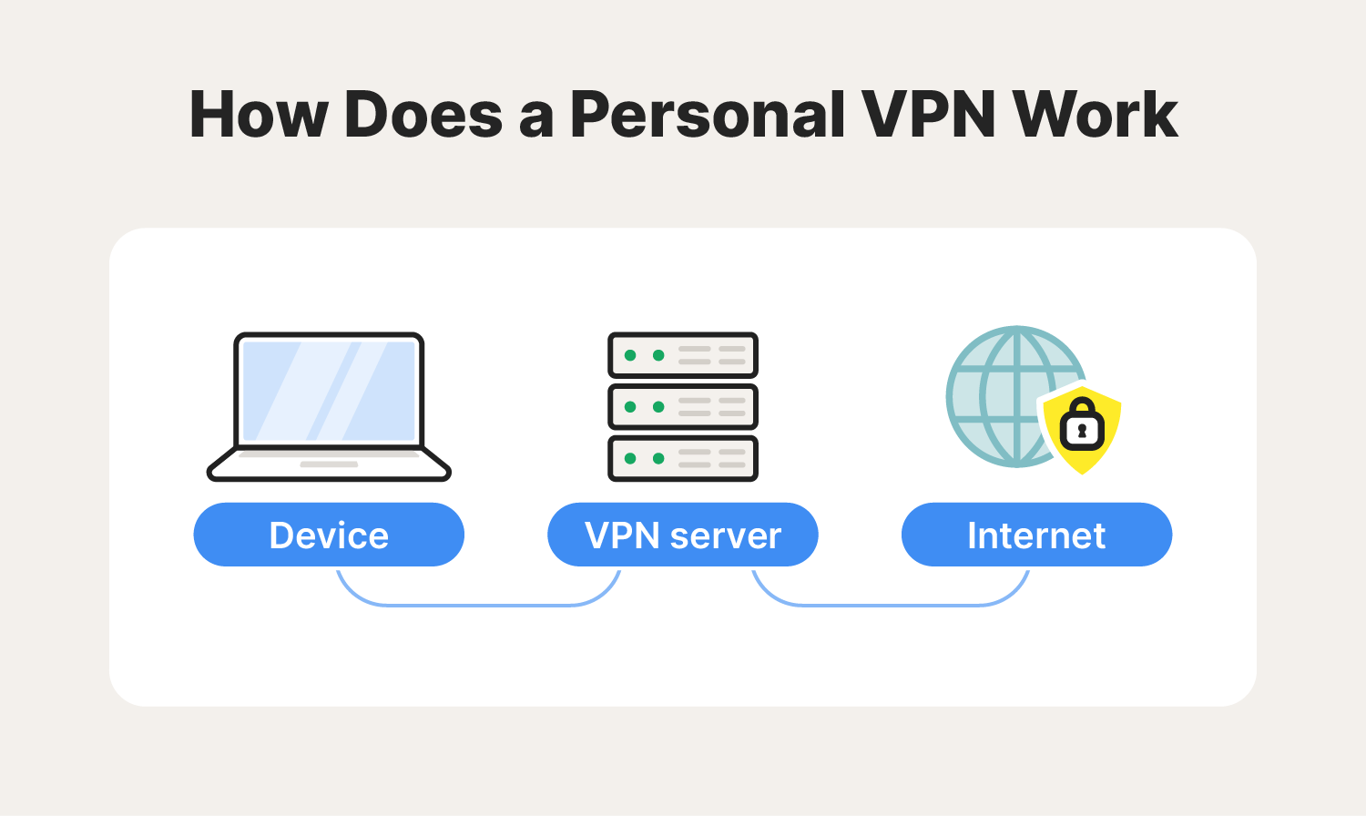 A diagram showing how a personal VPN works.