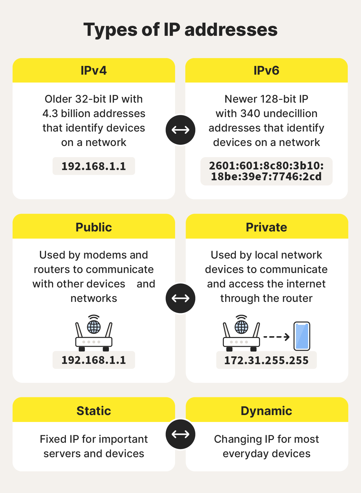 A comparison of different types of IP addresses.