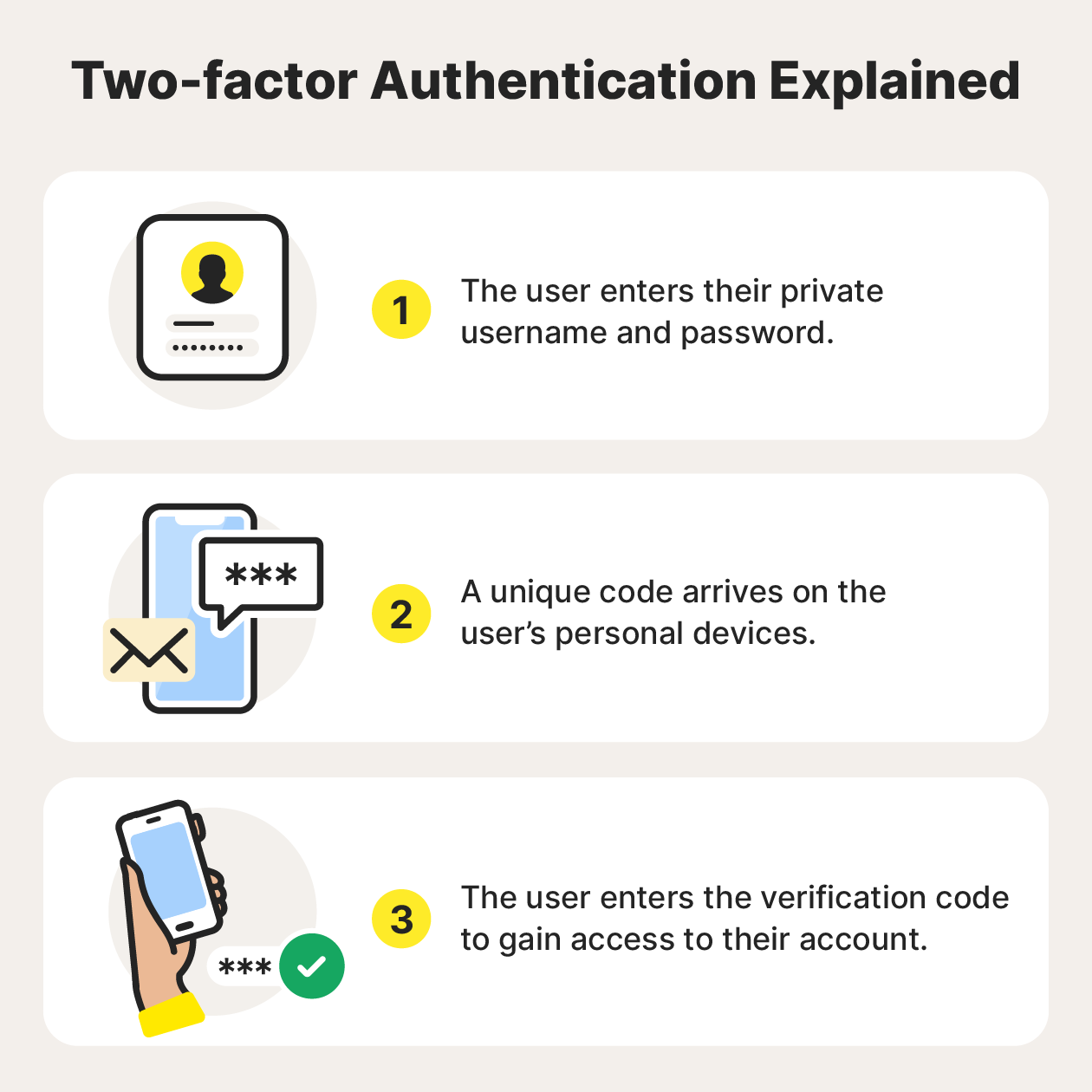 An infographic explaining 2FA in 3 steps.